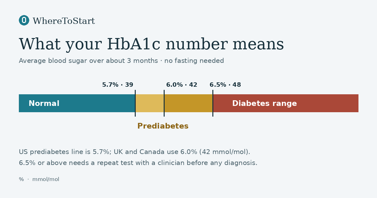 HbA1c scale in percent and mmol/mol: normal below 5.7% (39), prediabetes 5.7 to 6.4% (39 to 47), diabetes range 6.5% (48) and above, with a note that Canada uses 6.0% as the prediabetes line