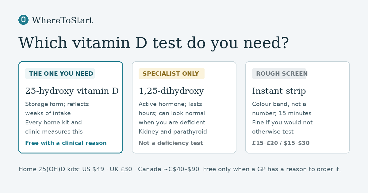 Three vitamin D tests compared: 25-hydroxy marked as the one you need, 1,25-dihydroxy marked specialist only, and instant strip marked rough screen, with a note on when the 25-hydroxy test is free